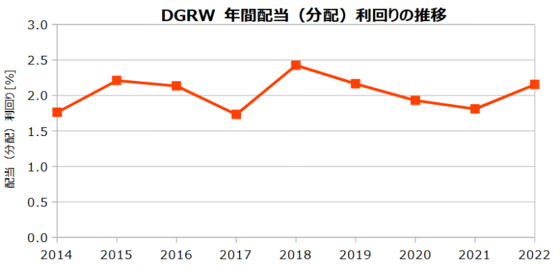 DGRWの年間配当（分配）利回りの推移