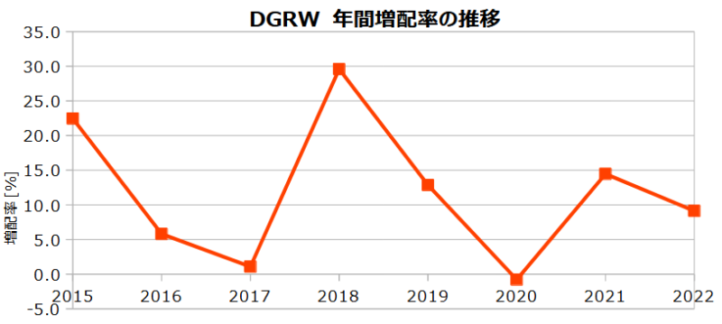 DGRWの年増配率の推移