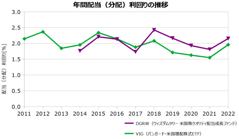 DGRW、VIGの年間配当(分配)利回りの推移