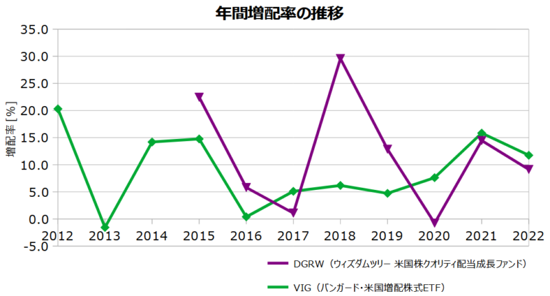DGRW、VIGの年間増配率の推移