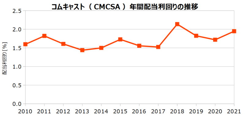 コムキャスト（CMCSA）の年間配当利回りの推移