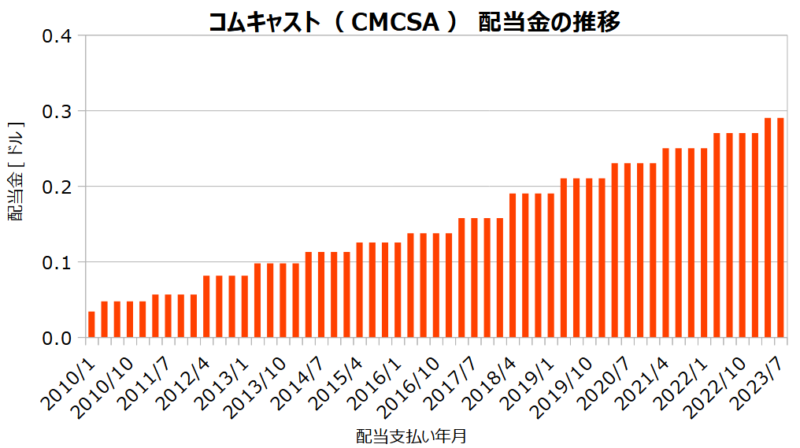 コムキャスト（CMCSA）の配当金の推移