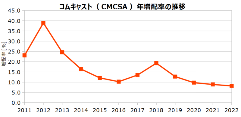 コムキャスト（CMCSA）の年増配率の推移