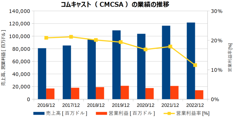 コムキャスト（CMCSA）の業績の推移