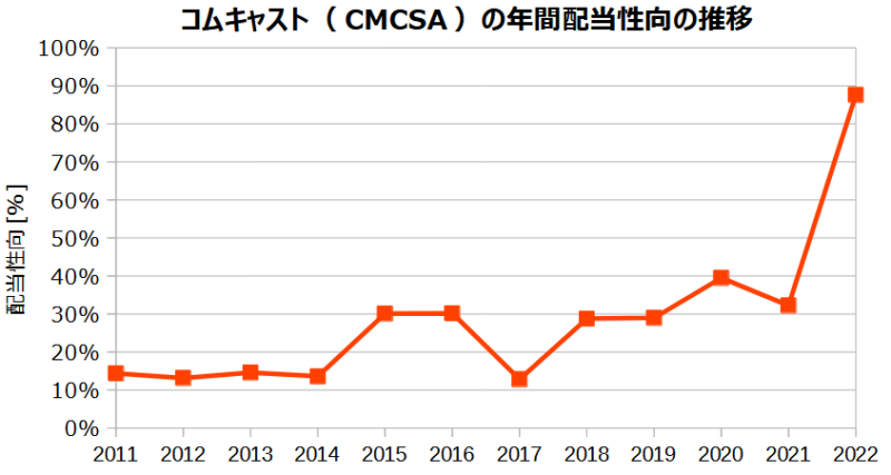 コムキャスト（CMCSA）の年間配当性向の推移