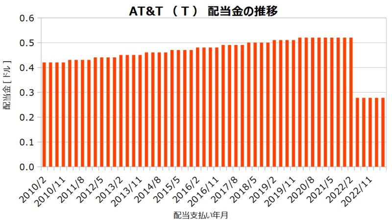 AT&T（T）の配当金の推移