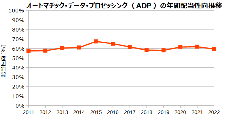 オートマチック・データ・プロセッシング（ADP）の年間配当性向の推移