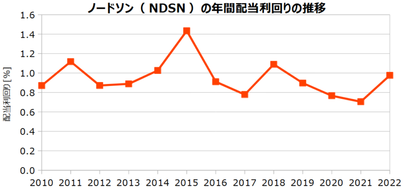 ノードソン（NDSN）の年間配当利回りの推移
