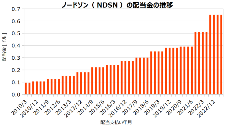 ノードソン（NDSN）の配当金の推移