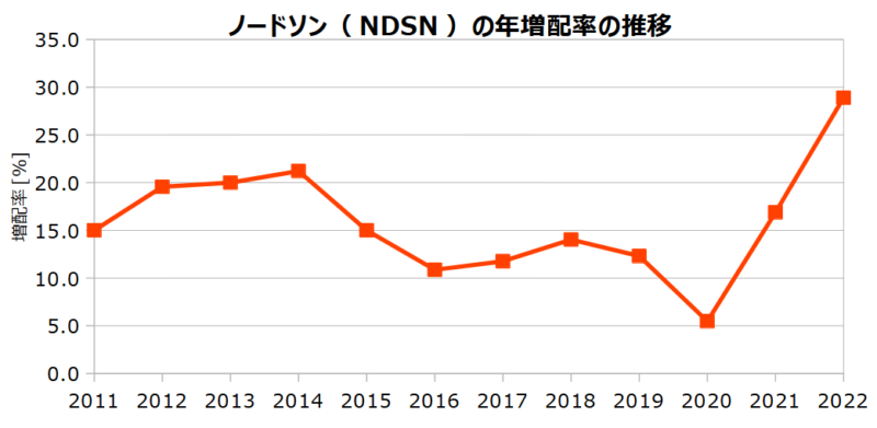 ノードソン（NDSN）の年増配率の推移