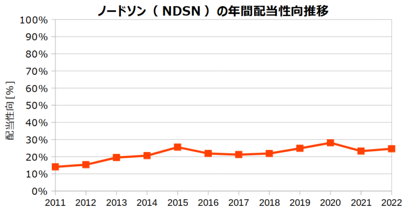 ノードソン（NDSN）の年間配当性向の推移