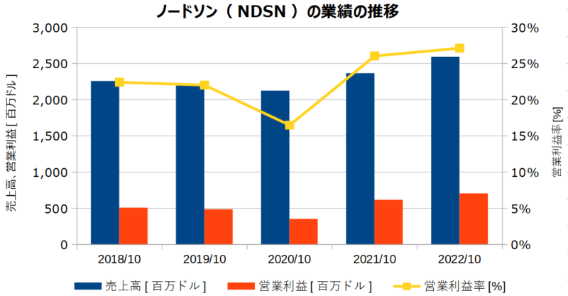 ノードソン（NDSN）の業績の推移