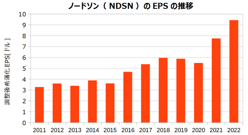 ノードソン（NDSN）の調整後希薄化EPSの推移