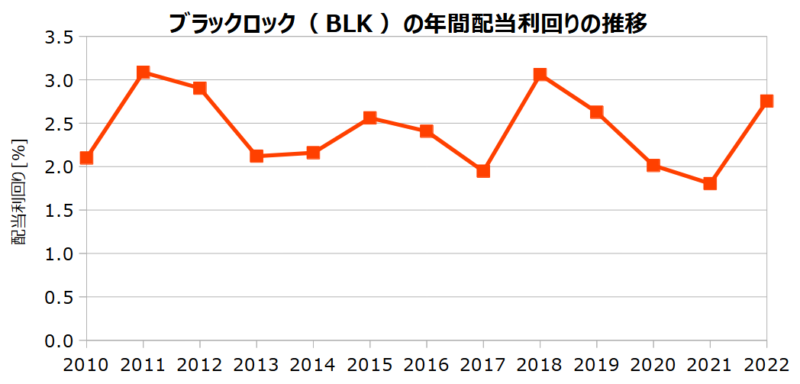 ブラックロック（BLK）の年間配当利回りの推移