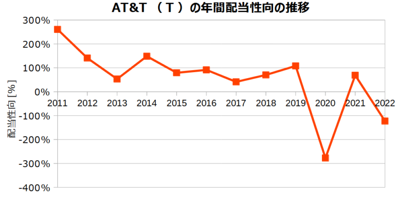 AT&T（T）の年間配当性向の推移
