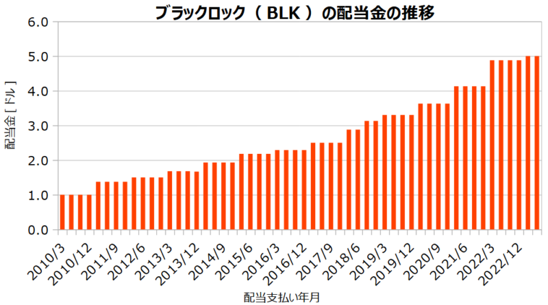 ブラックロック（BLK）の配当金の推移