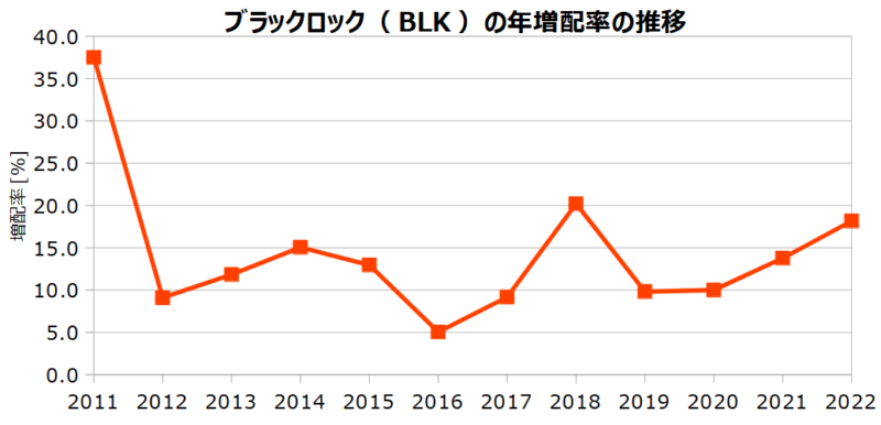 ブラックロック（BLK）の年増配率の推移