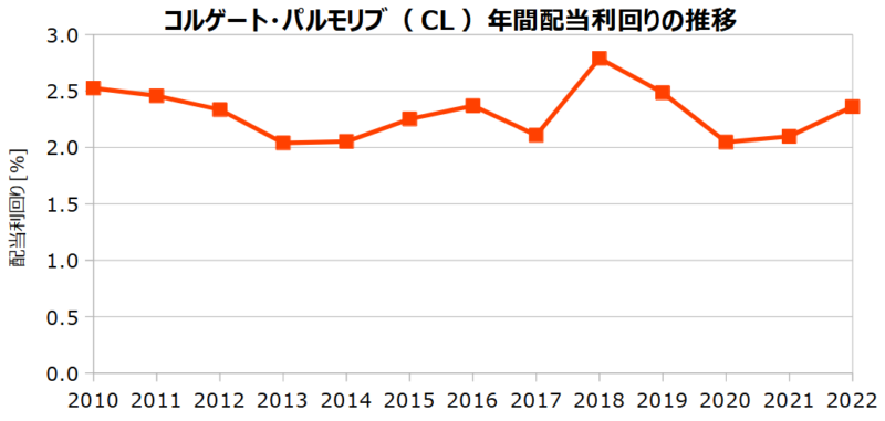 コルゲート･パルモリブ（CL）の年間配当利回りの推移