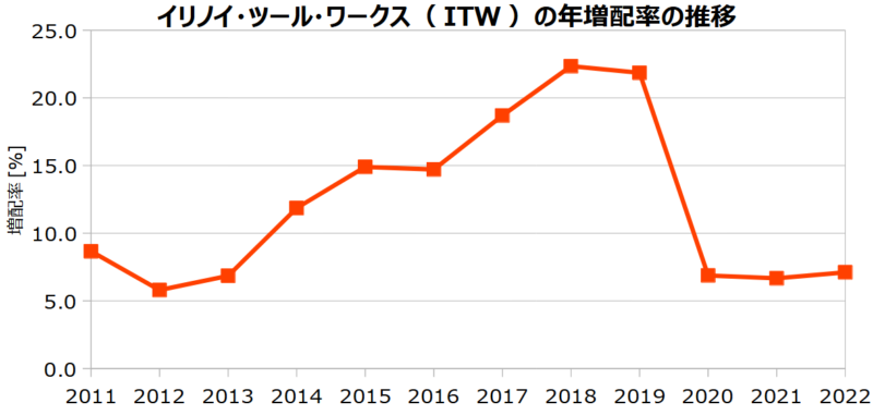 イリノイ･ツール･ワークス（ITW）の年増配率の推移