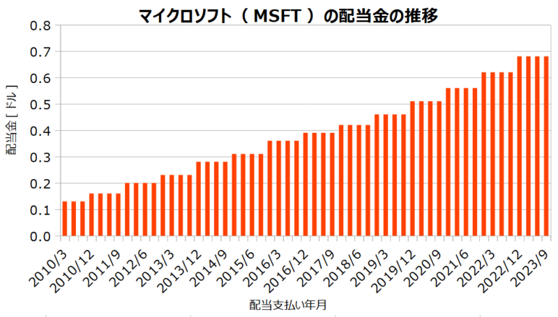 マイクロソフト（MSFT）の配当金の推移