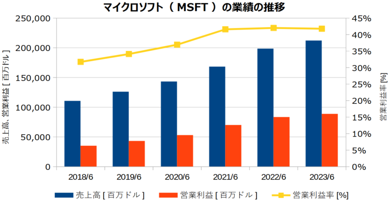 マイクロソフト(MSFT)の業績の推移
