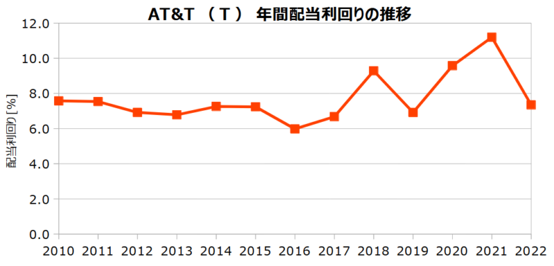 AT&T（T）の年間配当利回りの推移