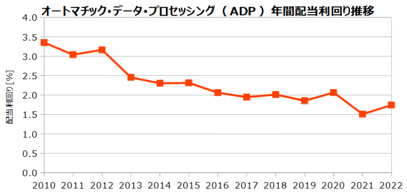 オートマチック･データ･プロセッシング（ADP）の年間配当利回りの推移