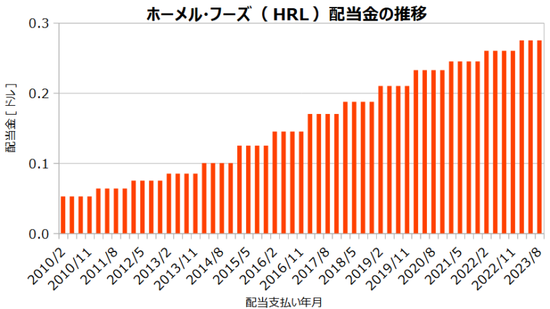 ホーメル･フーズ（HRL）の配当金の推移