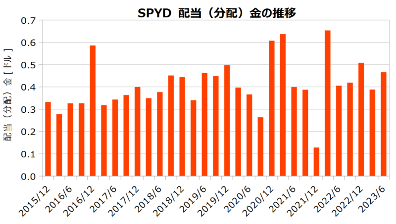 SPYDの分配金の推移