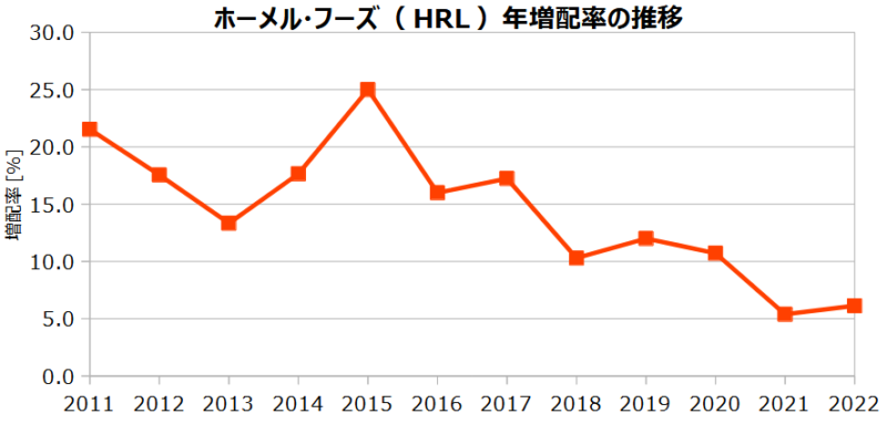 ホーメル･フーズ（HRL）の年増配率の推移