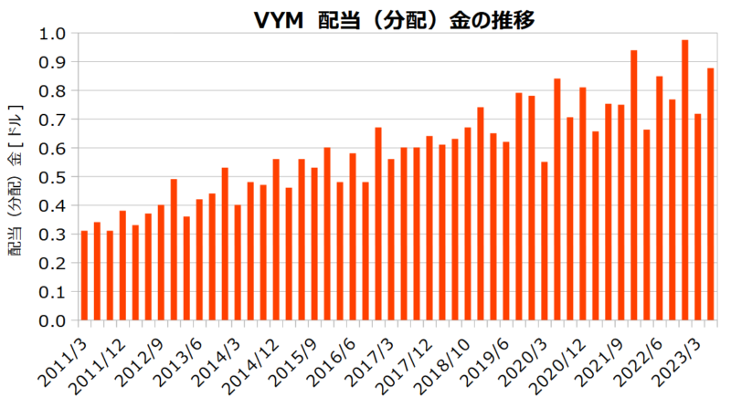 VYMの分配金の推移