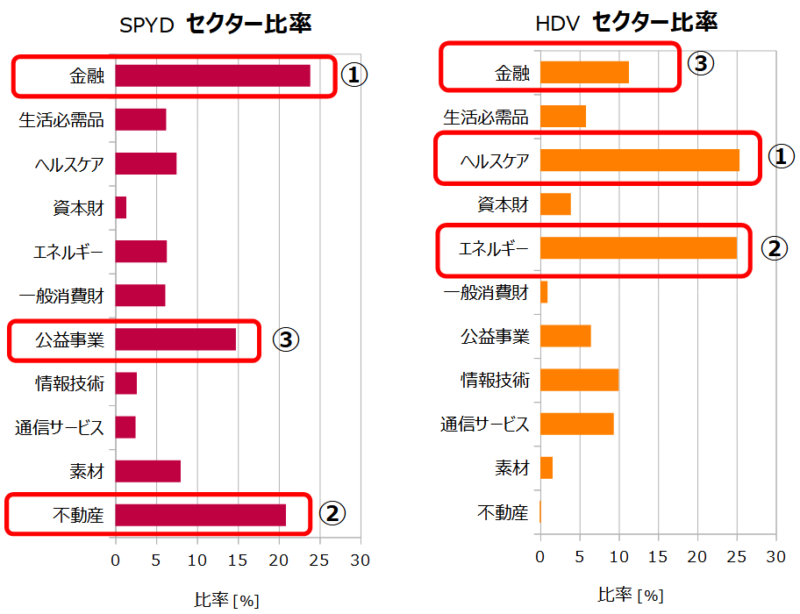 SPYDとHDVの構成セクター比率の比較