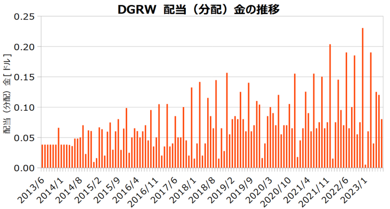 DGRWの分配金の推移