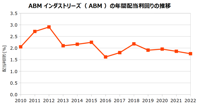 ABMインダストリーズ（ABM）の年間配当利回りの推移