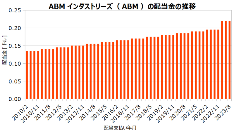 ABMインダストリーズ（ABM）の配当金の推移