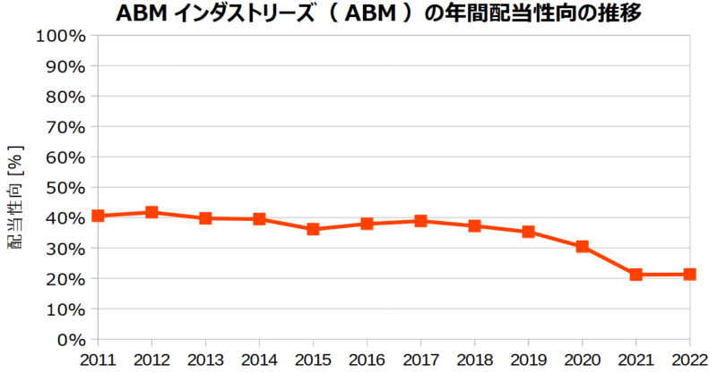 ABMインダストリーズ（ABM）の年間配当性向の推移