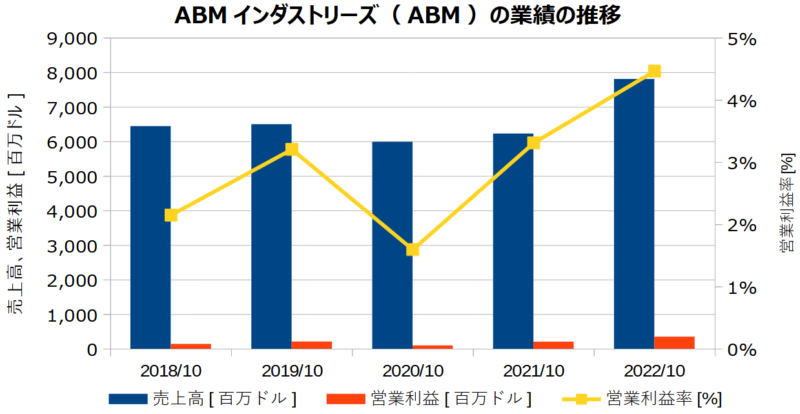 ABMインダストリーズ（ABM）の業績の推移