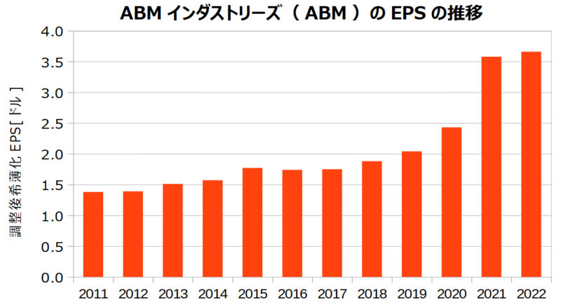 ABMインダストリーズ（ABM）の調整後希薄化EPSの推移