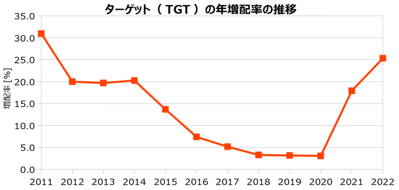ターゲット（TGT）の年増配率の推移