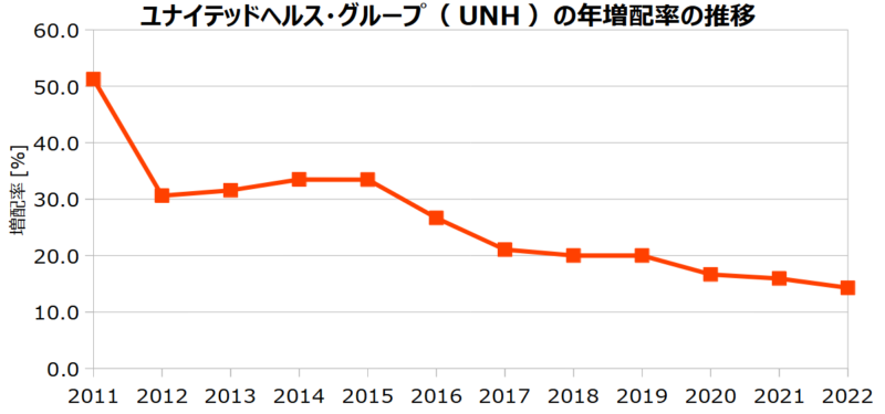 ユナイテッドヘルス･グループ（UNH）の年増配率の推移