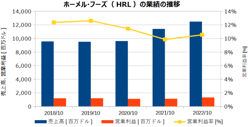 ホーメル･フーズ（HRL）の業績の推移