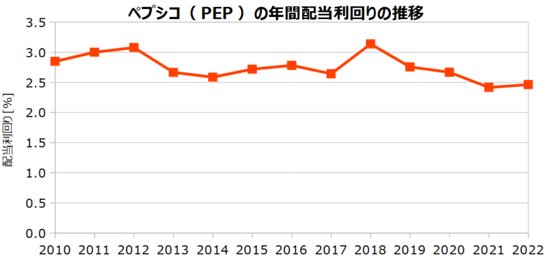 ペプシコ（PEP）の年間配当利回りの推移