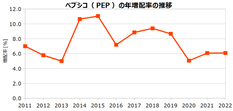 ペプシコ（PEP）の年増配率の推移