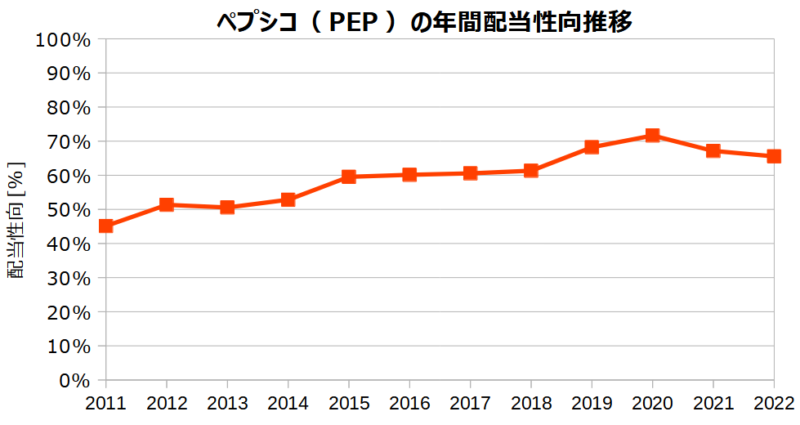 ペプシコ（PEP）の年間配当性向の推移