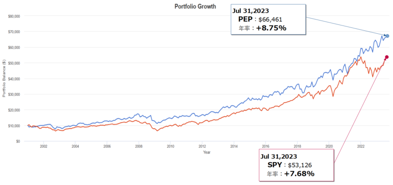 ペプシコ（PEP）とSPY（S&P500）とのトータルリターン比較