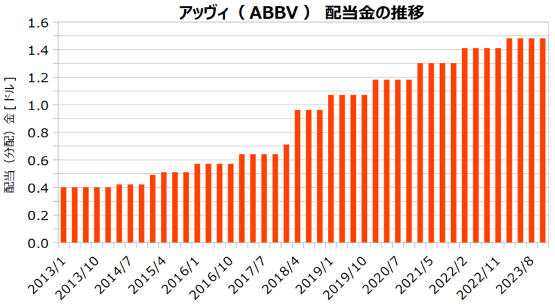 アッヴィ（ABBV）の配当金の推移