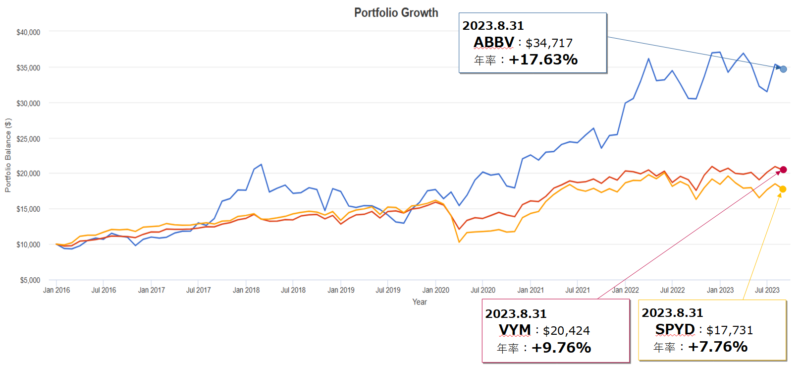 アッヴィ(ABBV)とVYMとSPYDとのトータルリターン比較