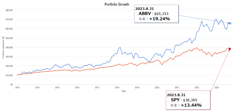 アッヴィ(ABBV)とSPY(S&P500)とのトータルリターン比較