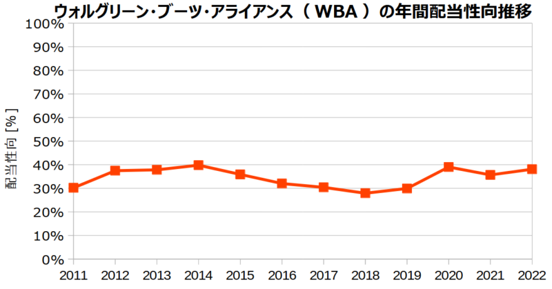 ウォルグリーン・ブーツ・アライアンス(WBA)の年間配当性向の推移