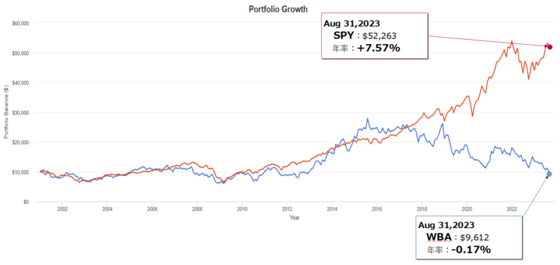 ウォルグリーン・ブーツ・アライアンス(WBA)とSPY(S&P500)とのトータルリターン比較